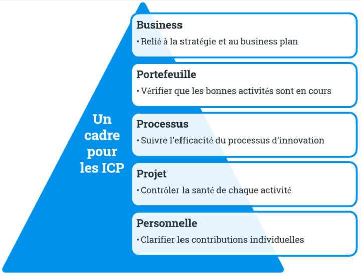 un exemple de cadre pour les ICP