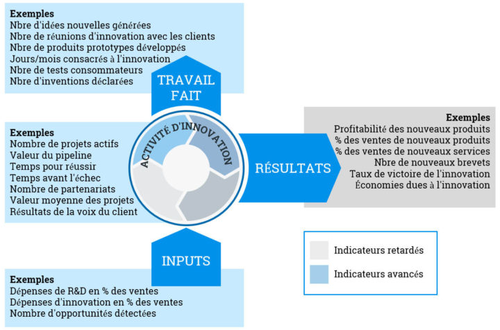 Les types de ICP